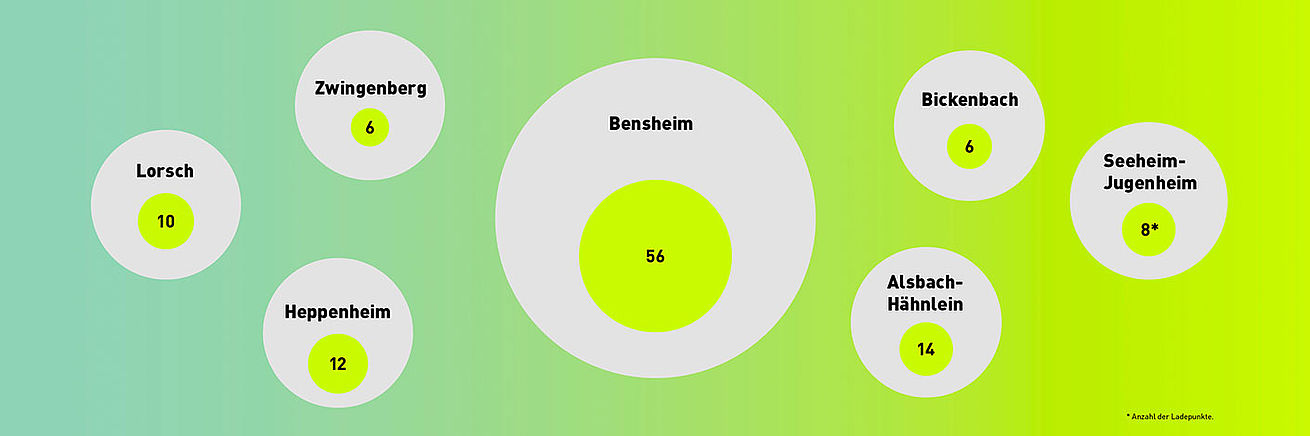 Grafische Darstellung der verfügbaren Ladestationen je Region in und um Bensheim.