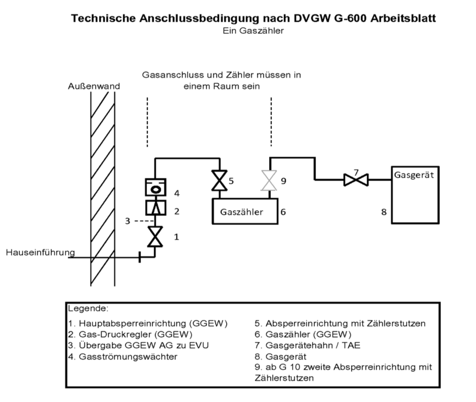 Technische Anschlussbedingung nach DVGW G-600 Arbeitsblatt