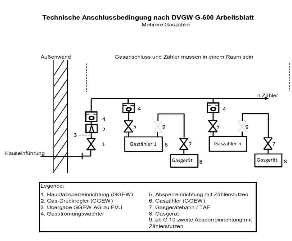 Technische Anschlussbedingung nach DVGW G-600 Arbeitsblatt für mehrer Gaszähler