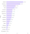 Grafik mit verschiedenen Prozentzahlen der Ortschaften